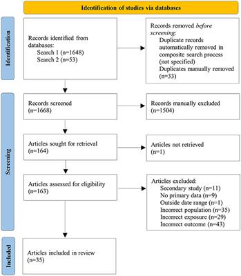 A systematic review of doctoral graduate attributes: Domains and definitions